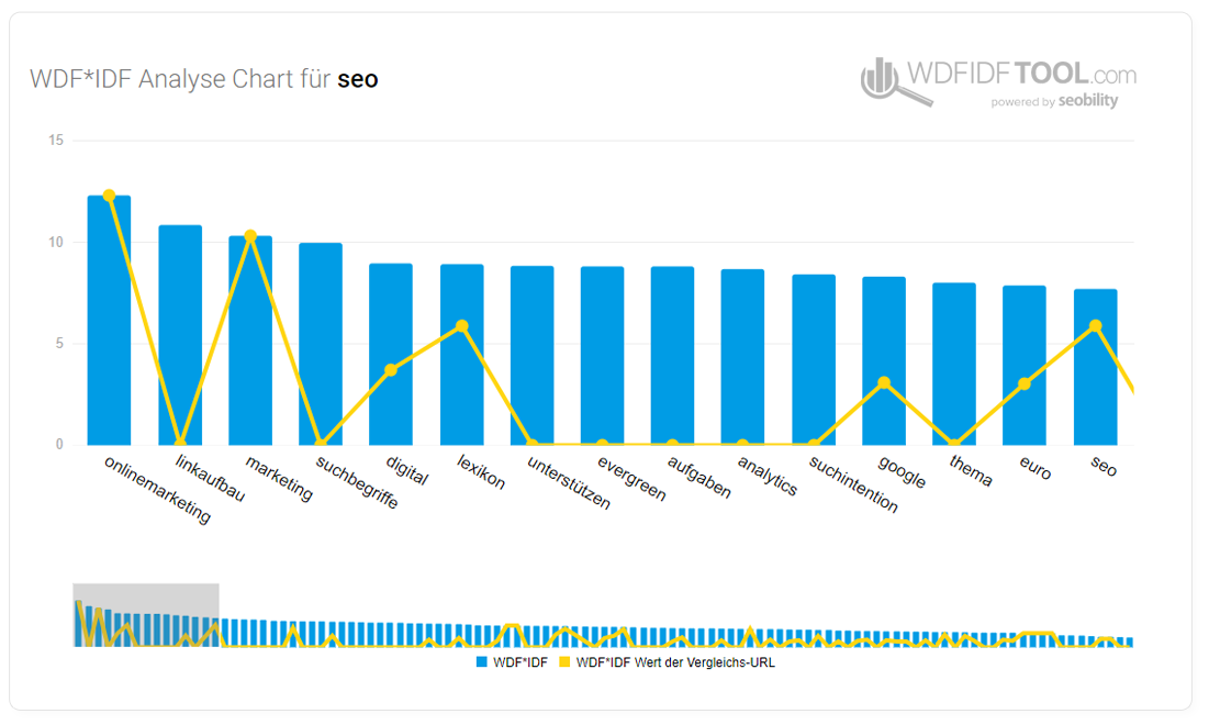 Analyse Chart